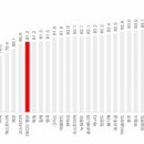 기대수명 83.7년 OECD 상위권... 의사 수는 두번째로 적어 이미지