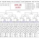 제50회 추계 한국중등(U-15)축구연맹전 1학년 대진표 이미지