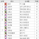 [K리그 22R] 전북, 홈에서 포항에게 3:1 승리... 이동국 헤트트릭 (결과/순위) 이미지