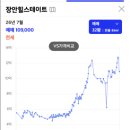 은석초등학교 - 44690 | 장안힐스테이트 임장 후기, 비역세권인데 동대문구 장안동 대장아파트?(면목선)