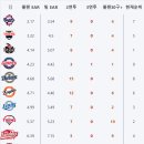 KBO 5월구단 불펜성적 (5.15 기준) 이미지