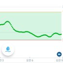 비움내과의원 | [당뇨인의 마운자로 1일차] 공복혈당 130→80의 기적, 마운자로 투여 첫날의 놀라운 변화