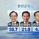 [여론조사발표] 조영규후보 선두 - 마산,진주MBC,경남신문공동조사 이미지