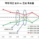 역대 대선 득표율을 통해 본 민주 진보세력의 성장(봉도사님과 싱크로율 대박!) 이미지