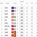 코디 폰세, 역대 단일시즌 최다 탈삼진 신기록 달성 이미지