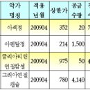 약국, 구입-청구내역 불일치 현지조사 주의보 이미지