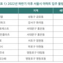 입주물량 터지면 역전세 더 심화 …'역월세난' 이어지나 이미지