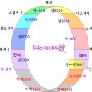 성경연대기 (창조~심판) 이미지