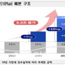 지자체 재정 8.5조원 확충, 지방분권 속도낸다 이미지