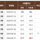 시청률 대박난 SBS 드라마 굿파트너 근황..JPG 이미지