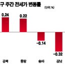 강남 3구 전세시장 '썰렁'-반면중랑구(0.22%포인트) 순으로 오름세를 이미지