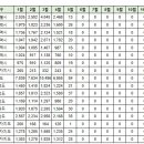 5월3일 동탄 실거래(레이크푸르지오,더샵 레이크에듀타운 등) 이미지