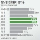 30·40代 당뇨병 방치… '합병증' 치명상 입는다~ 이미지