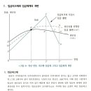 (해결완료) 임금피크제 그래프 이해가 안갑니다ㅠㅠ (송t 문제편) 이미지