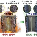 배터리 열폭주 막는다' 소화기처럼 불 끄는 전해액 개발 - (5) 이미지