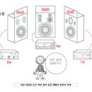 앰프의 출력과 스피커 음량의 비교 이미지