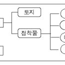 민법총칙 : 민법 제99조(동산, 부동산) 이미지