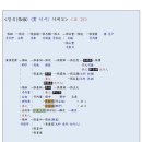 광주정씨 - 혼맥과 지인 - -- 조선 전기 혼맥 - 사위, 외손 가계도 - 수정 파일 (11) - 장유 - 덕수 / 전주이씨 /청풍김씨 이미지