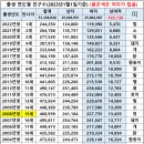 출생연도별인구(2023.1.1기준) 51,439,038명 이미지