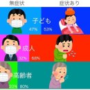 일본 오미크론 균주의 증상의 특징은? 기존의 신형 코로나 바이러스와 비교한 잠복기, 증상의 빈도, 중증도의 차이 이미지