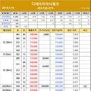 2019월 4월 16일 1단지,래미안블레스티지,디에이치아너힐즈 시세 이미지