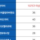 과천지식정보타운공인중개사사무소 이미지