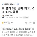 美 물가 3년 만에 최고…CPI 3.8% 급등 이미지