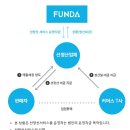 이비즈네트웍스 | 매출채권 선정산 SCF 채권 P2P 플랫폼 비교 및 P2P투자하기