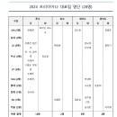 프리미어12 대표팀 ‘팀 코리아’ 28명 최종 명단 확정 이미지