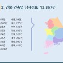 건물 및 토목 엔지니어링 서비스업