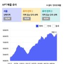 &#39;24년 9월 서울 아파트 시장 정리 (급등의 피로감 + 대출 규제 + ?) 이미지