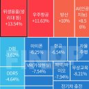 D-152일 / 11월 29일 테마 랭킹 상위 TOP 4 & 상한가및 특징주/위생 용품 생리대 이미지