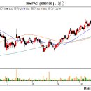 [내일 관심종목-SIMPAC,하나마이크론,글로비스,덕산하이메탈,일진다이아,케이엠,에스에너지,현대그린푸드,마이스코,나라엠앤디,엑사이엔씨] 이미지