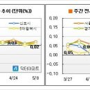 [5월1주 마켓워치] 강보합세를 웃도는 분위기 이미지