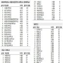 서울대 20명 이상 합격 고교 22곳.. 특목·자사고가 19곳 이미지