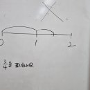 분수표시 오류수정2(A4 종이와 수직선) 이미지