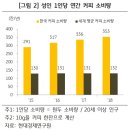 커피에 빠지다 머니투데이