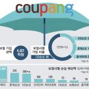 쿠팡화재 3600억 보험금..등골 휘는 보험사 이미지