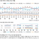 한국갤럽 : 윤 20%, 민주 33% 국힘 28% 조국 8% 이미지