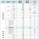 서울시 교육청공무원 합격선(2020) 일반직공무원 공채/경채 이미지