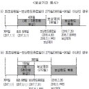 [2017년 4월이후 3세대 실손의료비보험] 질병입원의료비 보상 및 면책사항 이미지