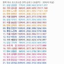 현역 야수 포시ops 순위 이미지