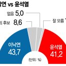 [윈지코리아] 윤석열과 양자대결서 이재명보다 이낙연이 유리 이미지