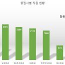 4월 브랜드 평판 1~7위 증권사…평균 근속연수 및 연봉 순위는? 이미지