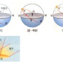 태양의 남중고도변화 이미지