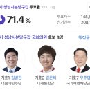 분당갑 투표율 71% 돌파 이미지