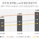 연말 착한 분양가 아파트 주목 이미지