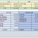 2024. 7월 6일(토) [댄스스포츠 방] 댄스파티 결산내역 이미지