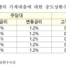 12월 한 달간 가계대출 중도상환수수료 면제…취약차주 면제도 연장 이미지