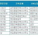 건설사 취업인기, GS건설·삼성엔지니어링 1위 - 건설워커, 7월 건설사 취업인기순위 발표 이미지